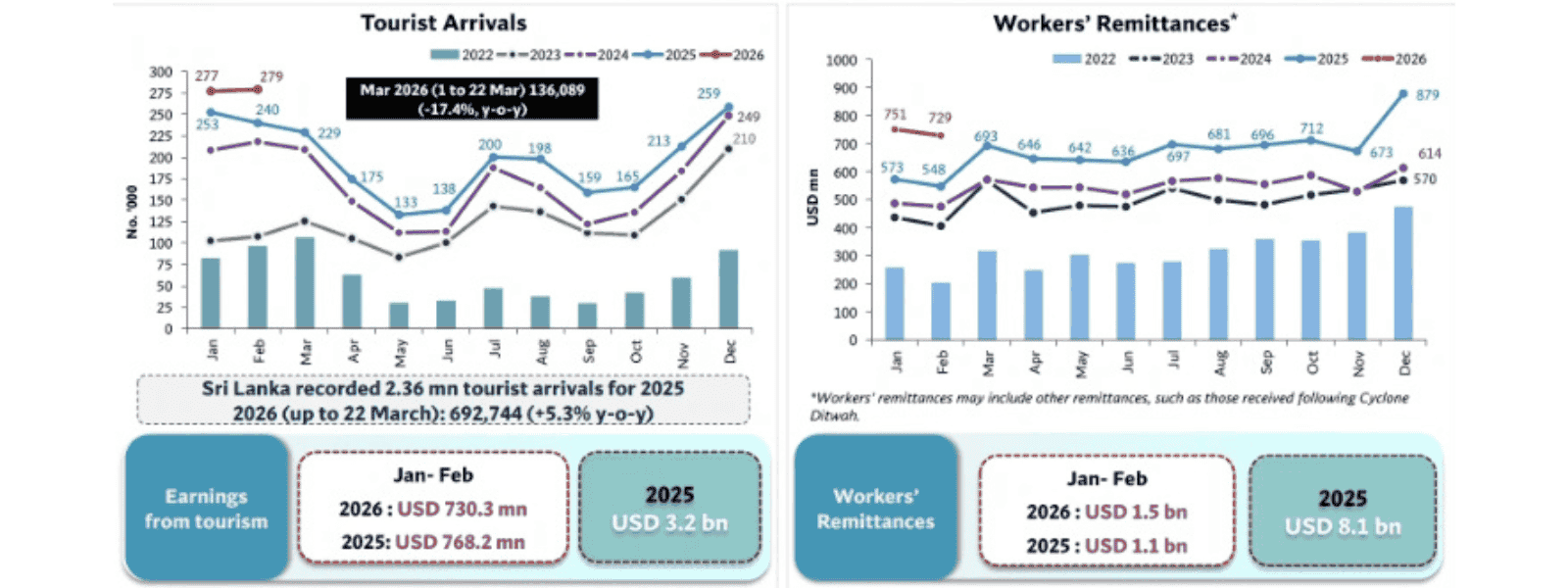 Remittances Stay Strong as Tourism Slumps 17%